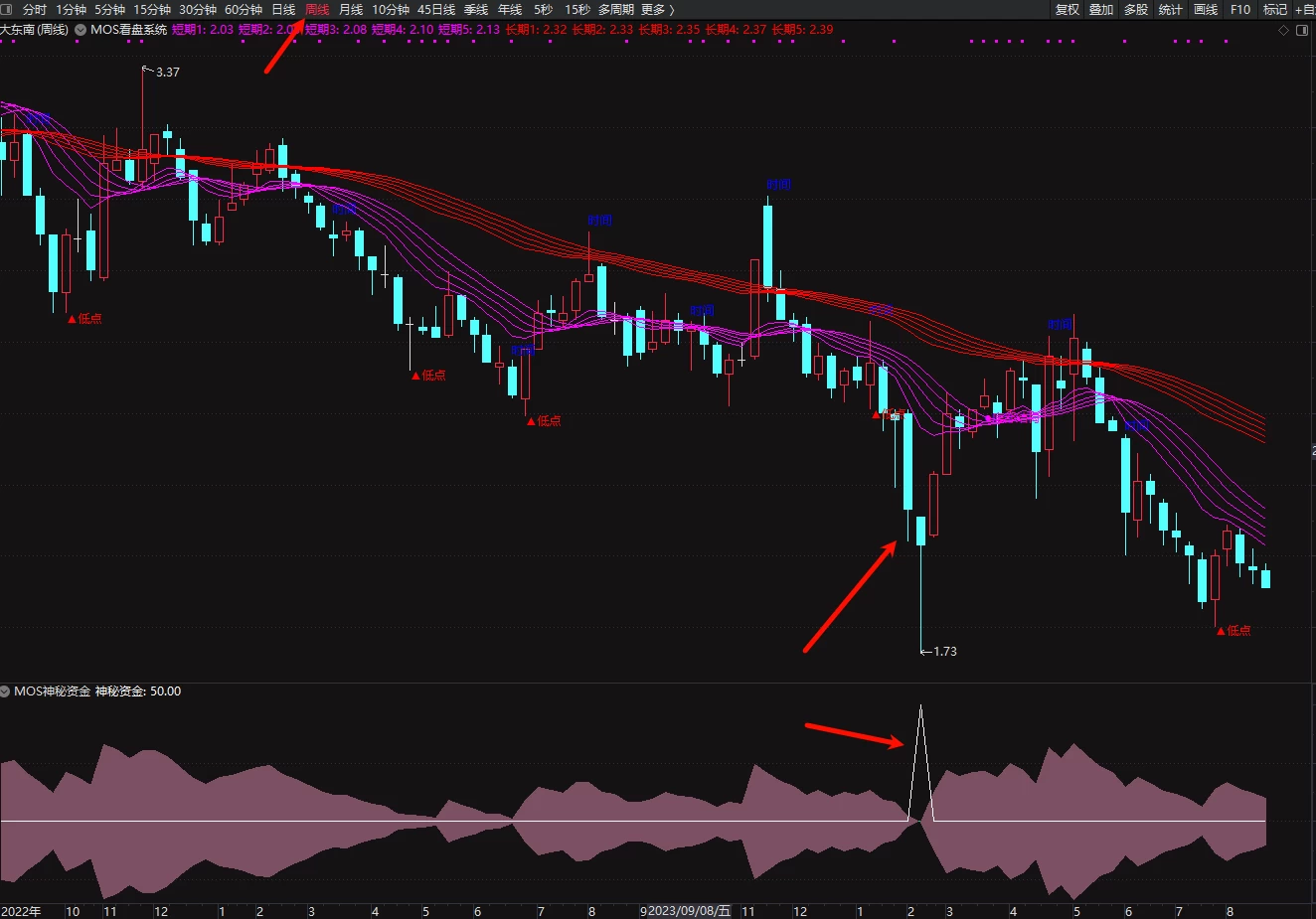 股票通达信主图指标公式MOS看盘系统主图