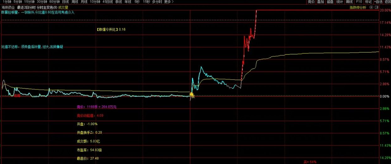 全网最厉害的隔日超短分时变色主图指标 提前发现上涨和下跌信号