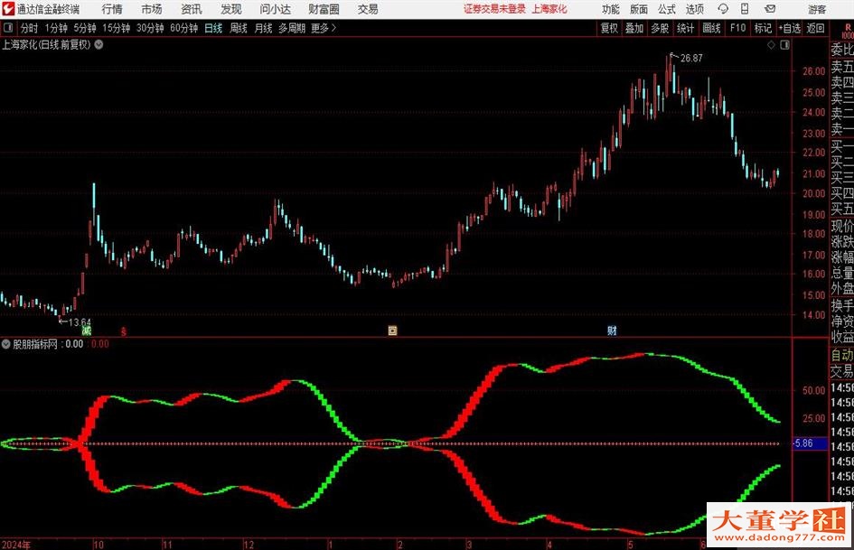 大董指标 通达信合必涨副图+预警选股源码