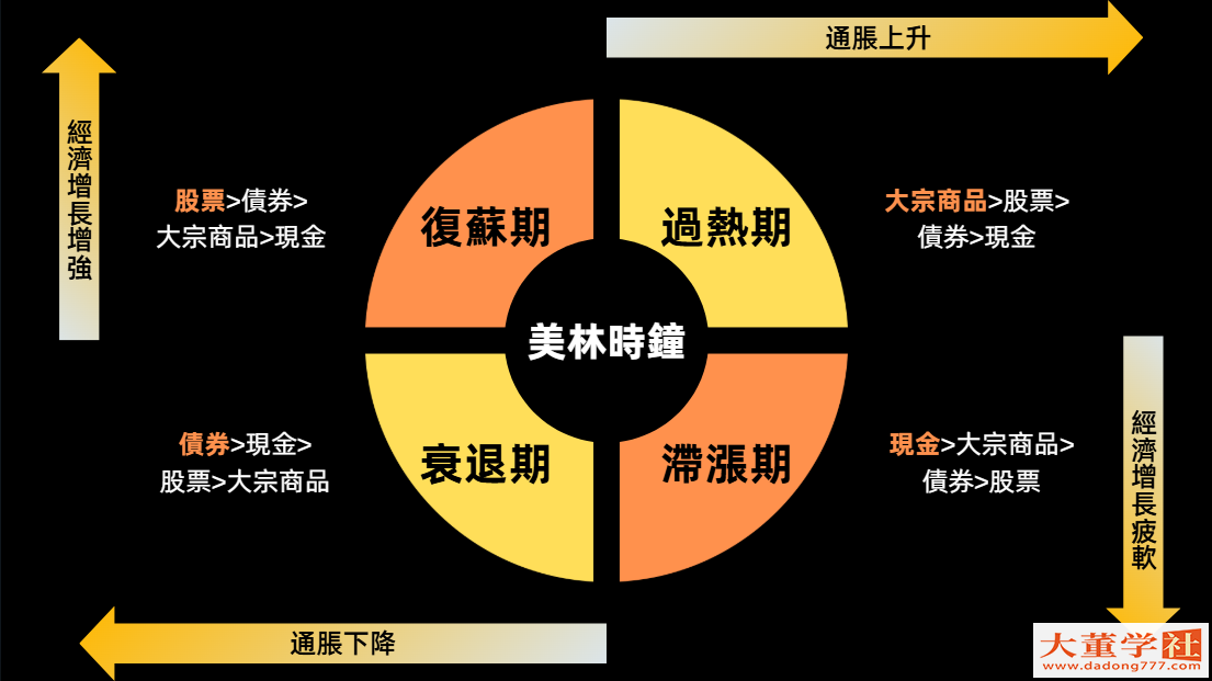 周期如四季：看懂四个周期，抓准资产涨跌时机-大董学社