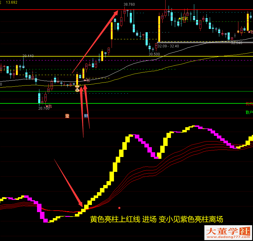 大董指标珍藏版幅图通达信指标公式 中短线超级不错