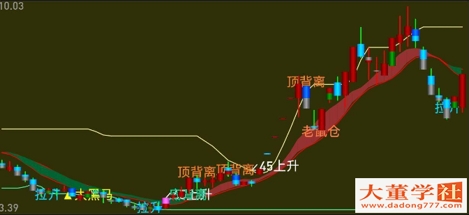 【大董指标源码】十分好用的主图源码 自己研究吧 无未来