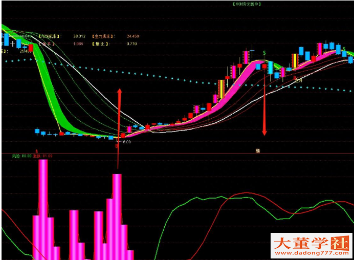 【大董指标源码】主力吸筹 副图 无未来   幅图+选股源码