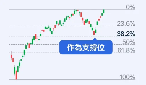 通达信黄金分割线主图源码