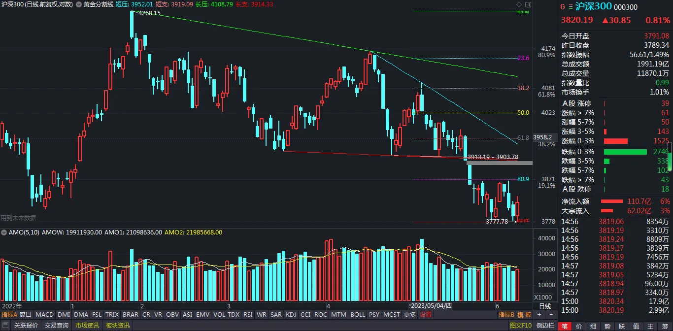 通达信黄金分割线主图源码