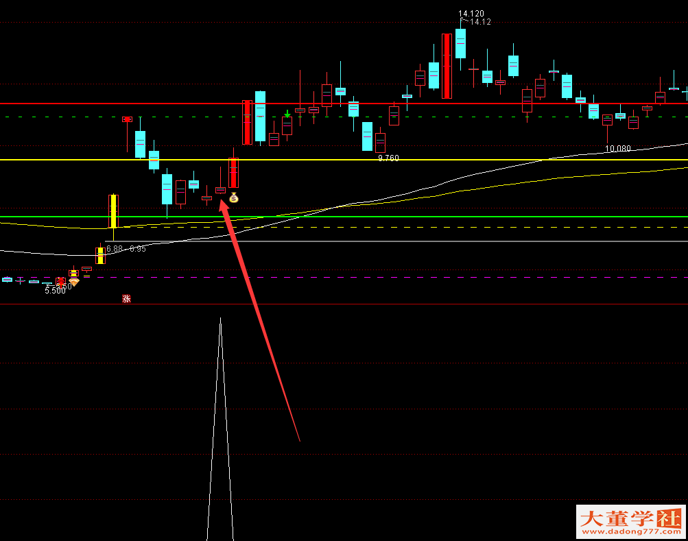 【七上八下】副图/选股 跳空三阳形态通常预示强势上涨趋势