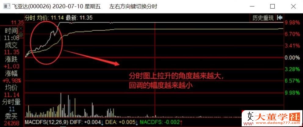 如何通过盘中走势看当日是否能够涨停?(图解)