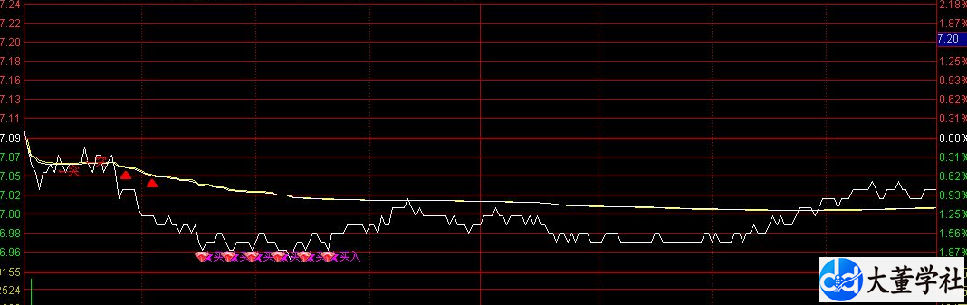 通达信〖简易做T分时图买卖〗分时主图指标 识别机构和大资金的买卖行为