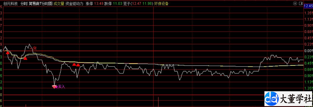 通达信〖简易做T分时图买卖〗分时主图指标 识别机构和大资金的买卖行为