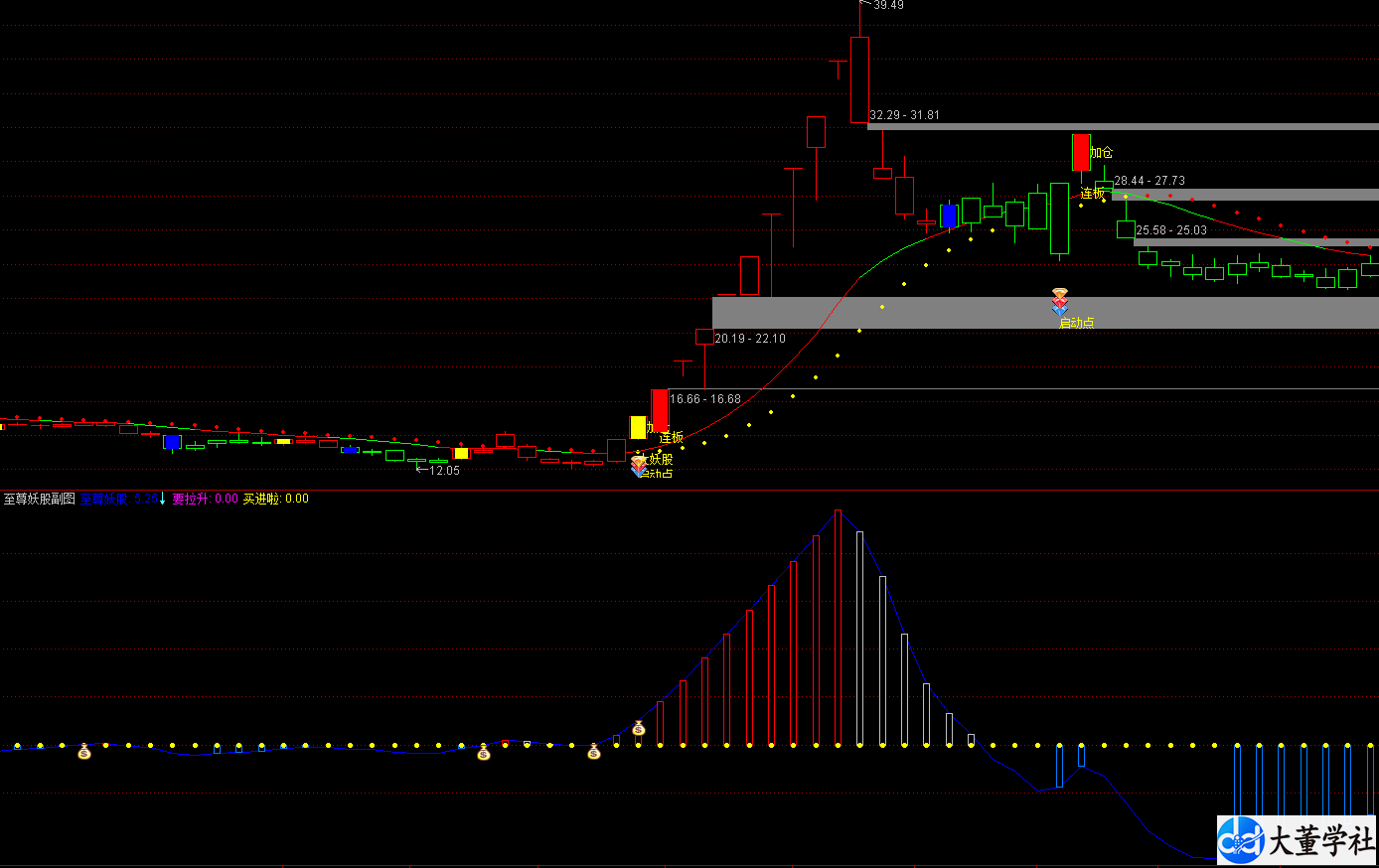 通达信【至尊妖股】主副图指标 精准捕捉市场强势龙头,启动点与连板信号