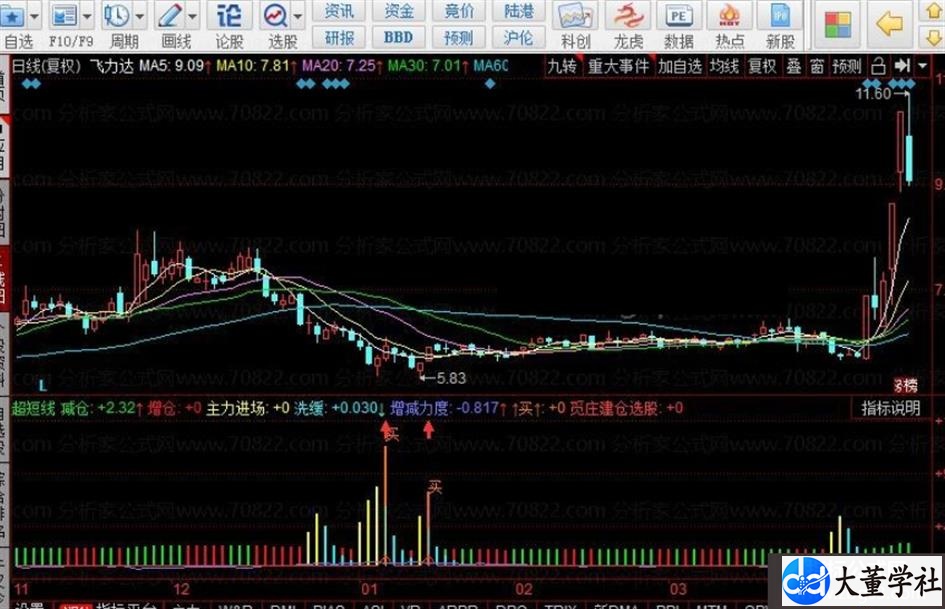 同花顺超短线副图很准！源码