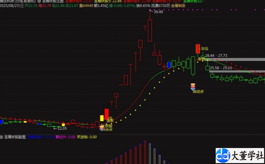 通达信【至尊妖股】主副图指标 精准捕捉市场强势龙头，启动点与连板信号一网打尽！