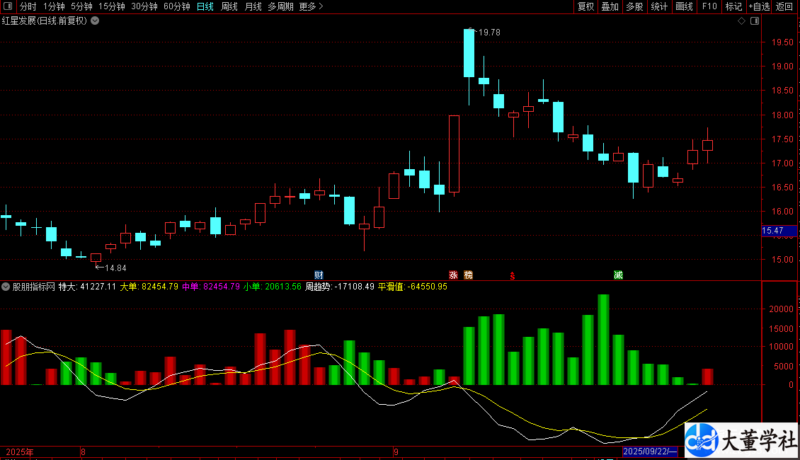 通达信非常实用趋势操盘指标源码