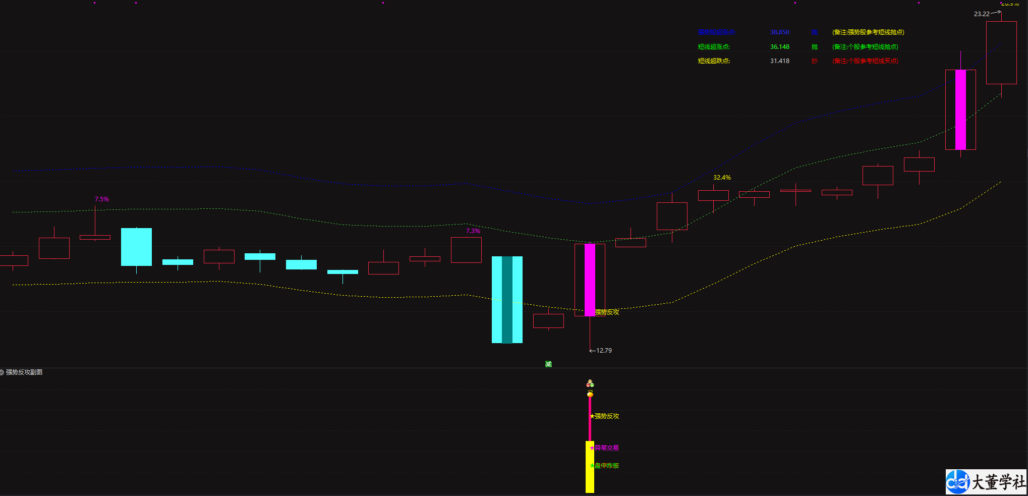 高效实战《强势反攻》只做近期强势股主力资金上攻拉伸无未来电脑收集均可使用