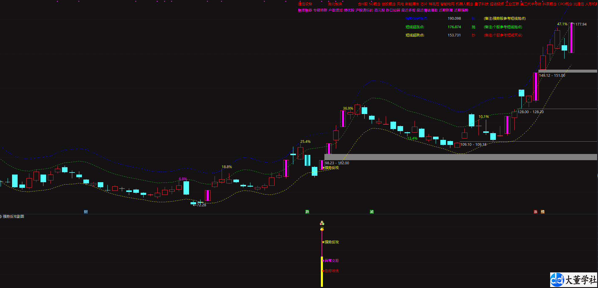 高效实战《强势反攻》只做近期强势股主力资金上攻拉伸无未来电脑收集均可使用