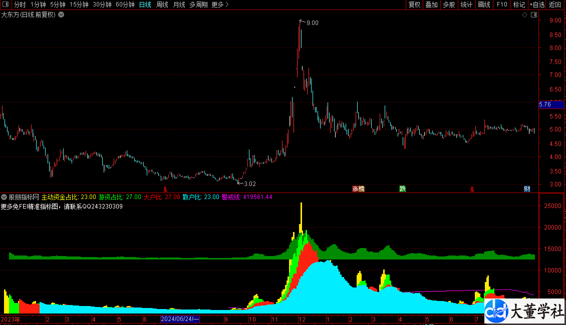 2026 通达信各方资金占比波段操作图指标公式源码