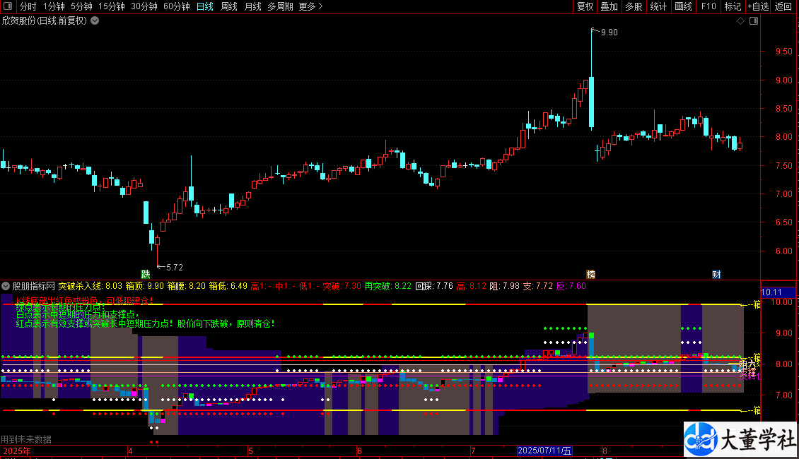 【大董指标源码2026】通达信非常不错的主图低点加仓公式源码