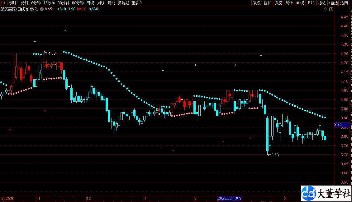 【大董指标源码2026】通达信〖趋势评价〗主力挖坑+评价+底背离信号 精准捕捉买卖点主图公式源码